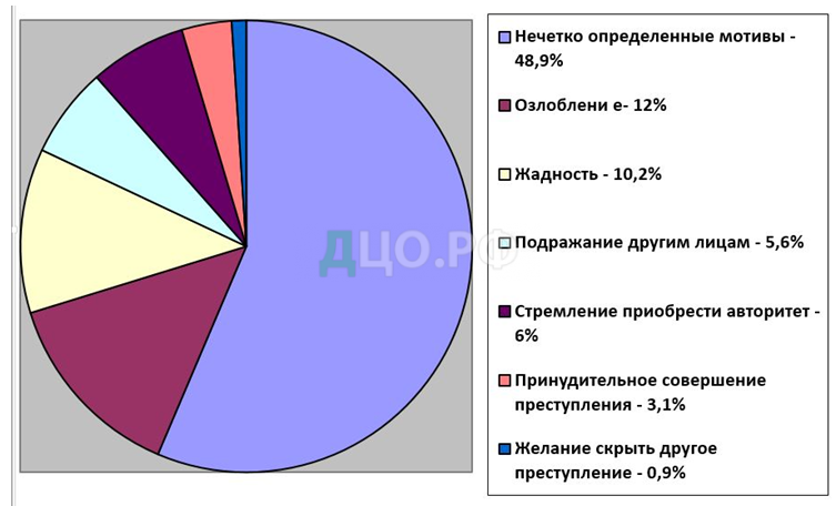 Курсовая работа: Причинный комплекс современной преступности в России